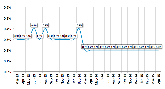 Average Losses