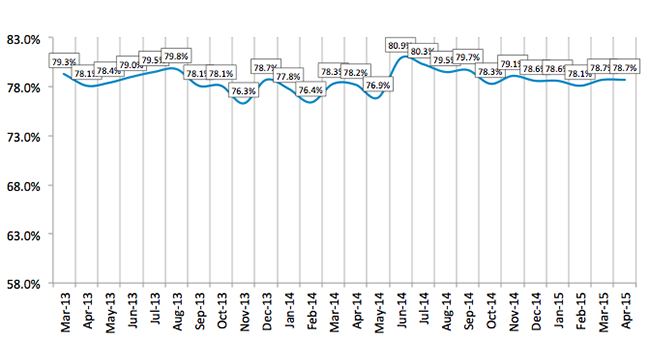 Credit Approval Ratios