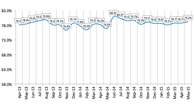 Credit Approval Ratios