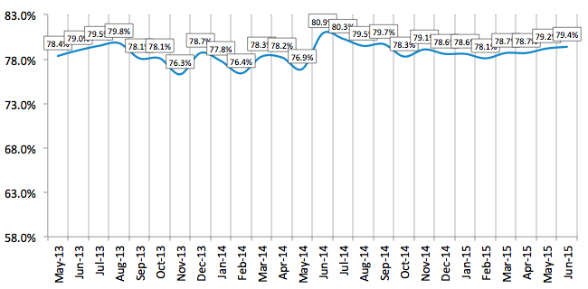 Credit Approval Ratios