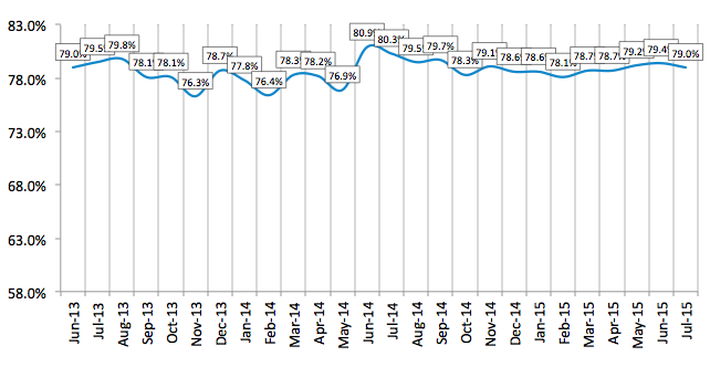 Credit Approval Ratios