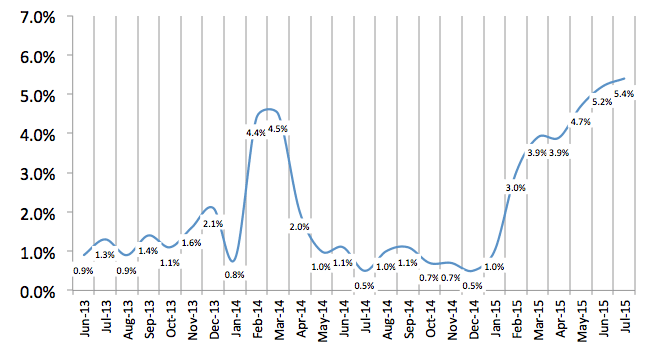 Total Number of Employees