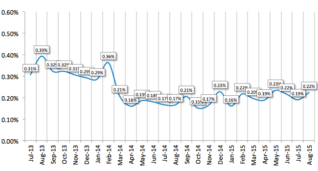 Average Losses