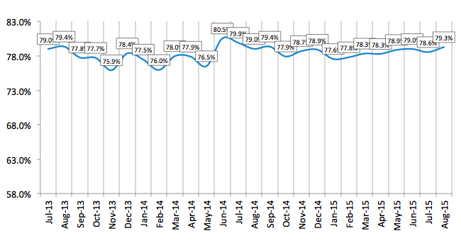 Credit Approval Ratios