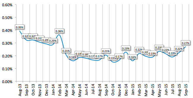 Average Losses