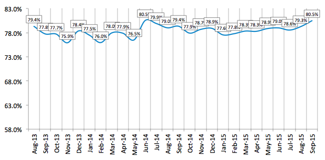 Credit Approval Ratios