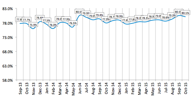 Credit Approval Ratios