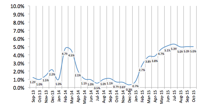 Total Number of Employees