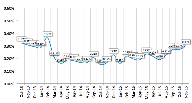 Average Losses