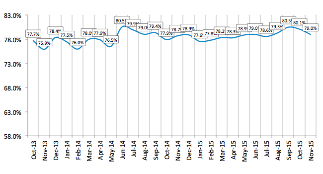 Credit Approval Ratios