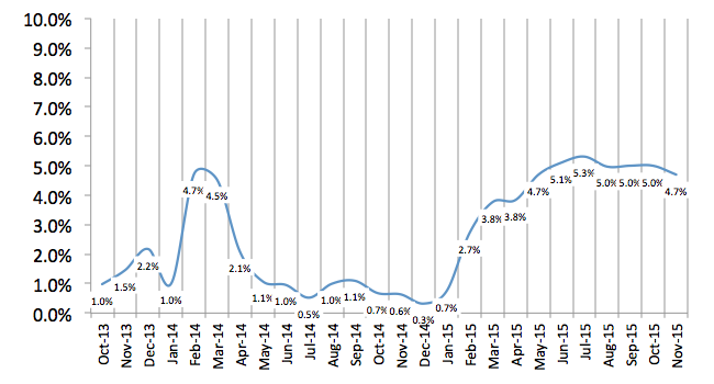 Total Number of Employees