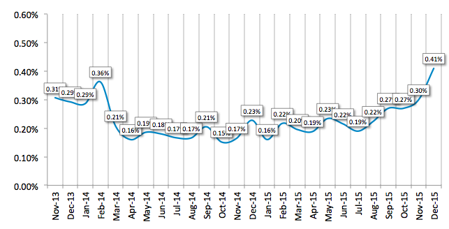 Average Losses