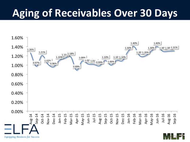 Aging of Receivables 0916