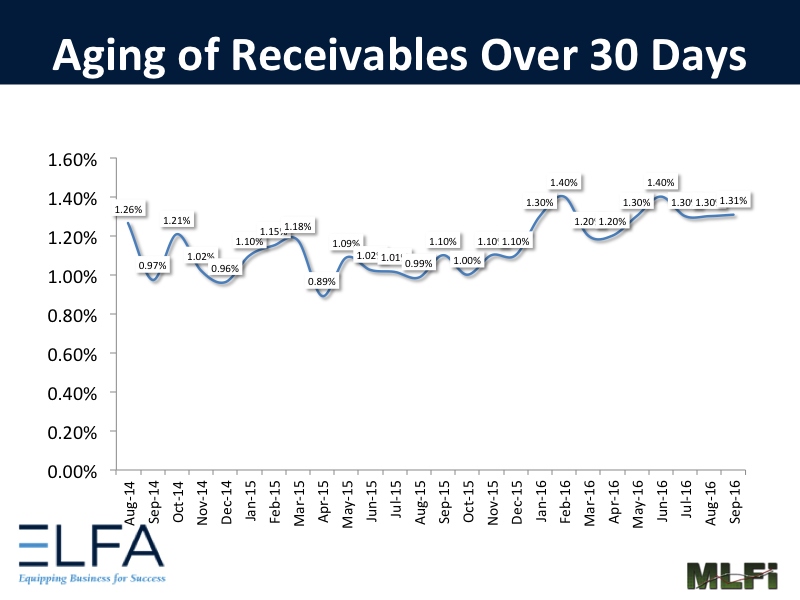 Aging of Receivables 0916 Aging of Receivables 0916