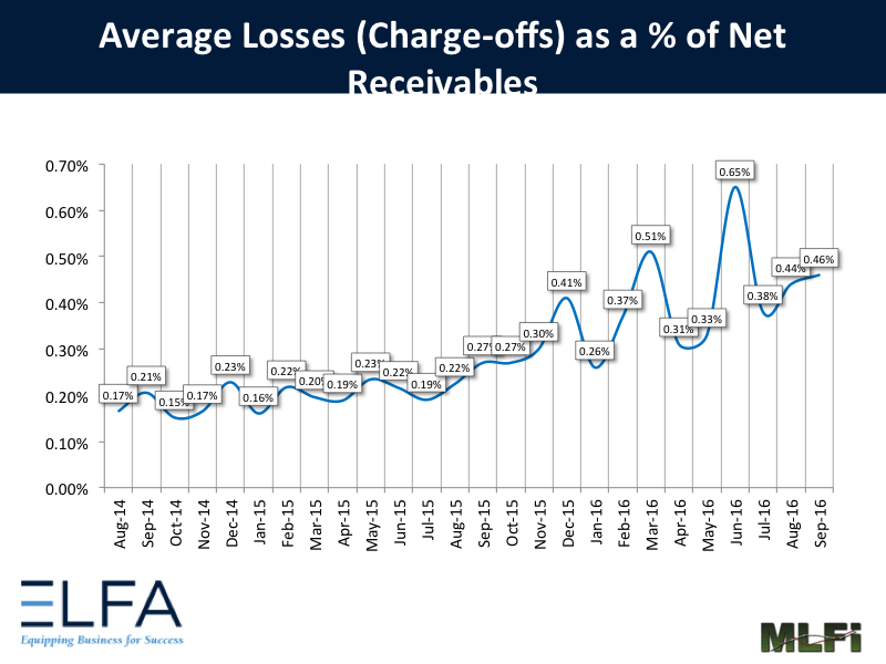 Average Losses 0916 Average Losses 0916