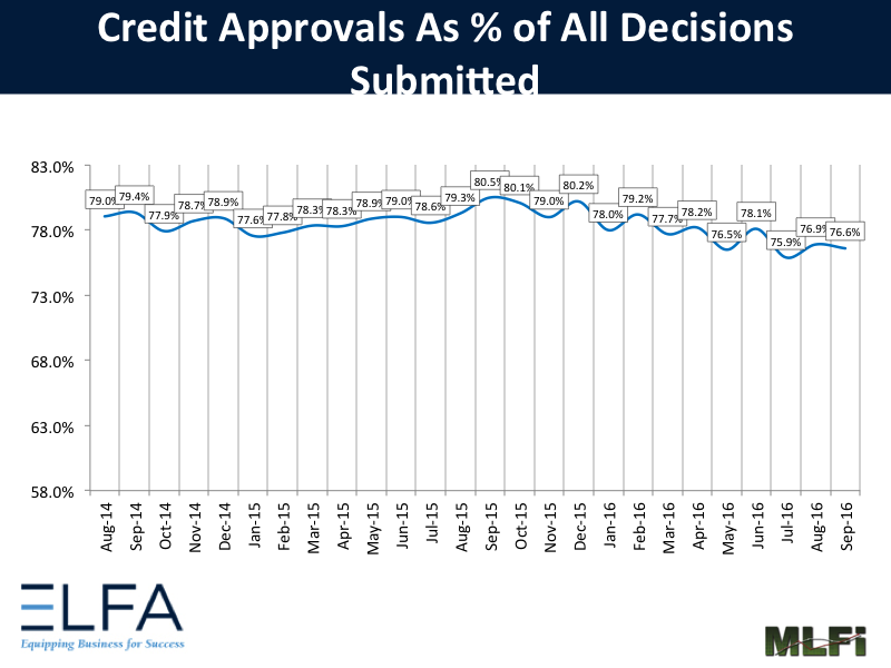 Credit Approvals 916
