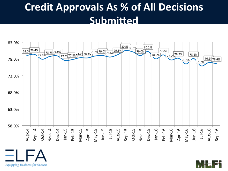 Credit Approvals 0916 Credit Approvals 916