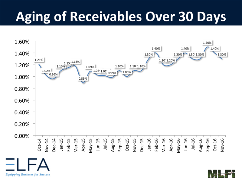 Aging of Receivables 11/16
