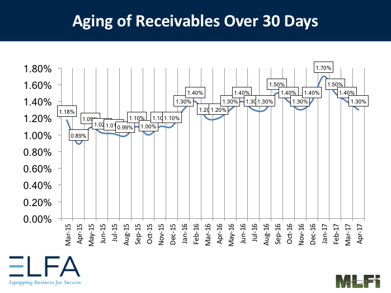 Aging of Receivables - 0417