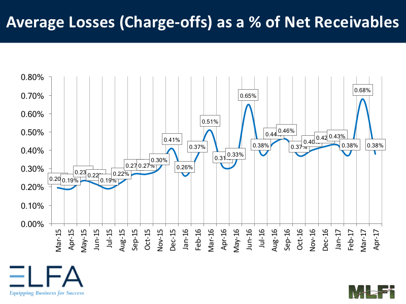 Average Losses - 0417