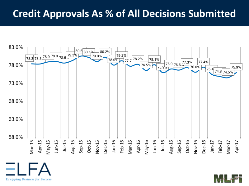 Credit Approvals - 0417