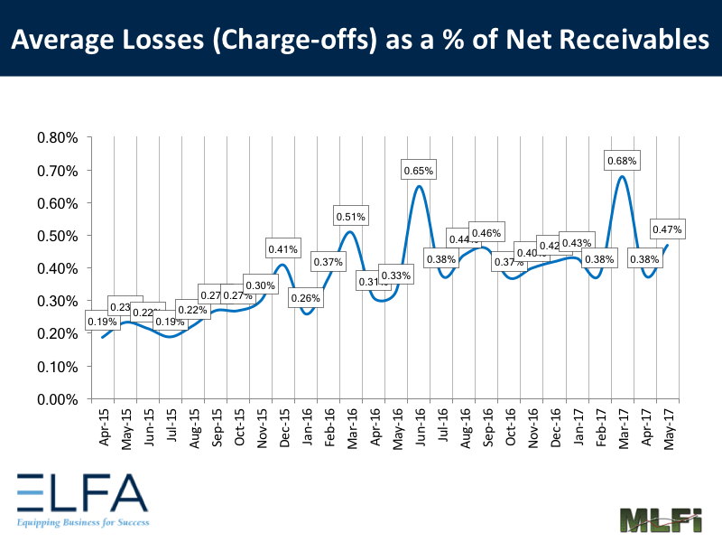 Average Losses: May 2017