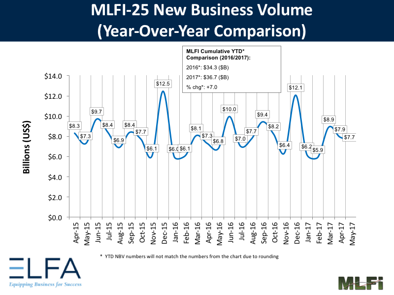 New Business Volume: May 2017