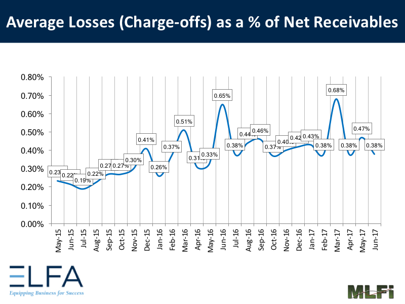 Average Losses - July 2017