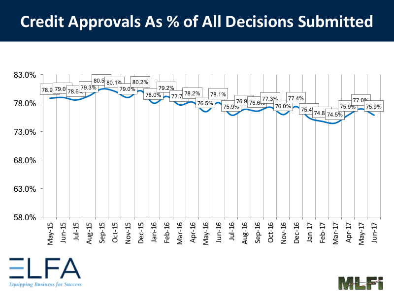 Credit Approvals - July 2017