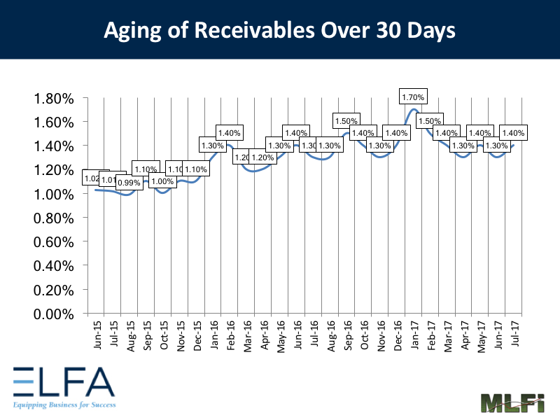 Aging of Receivables - July 2017