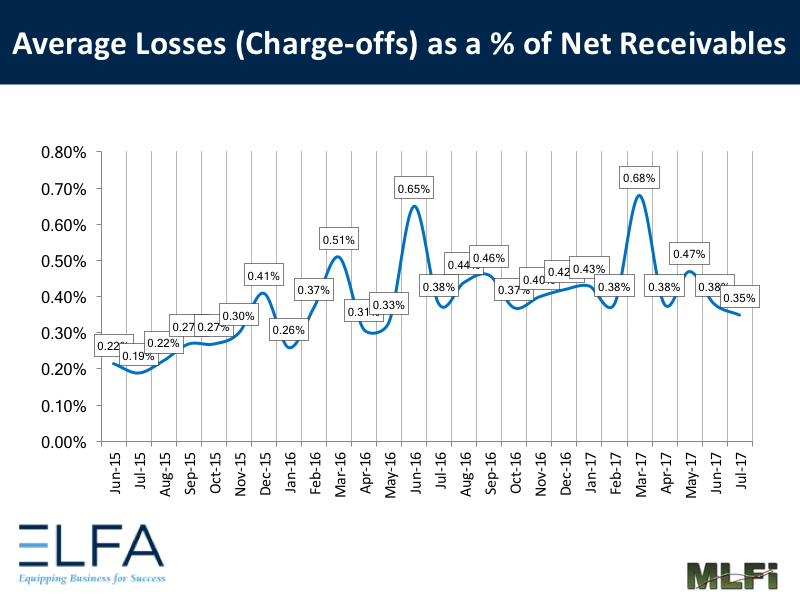 Average Losses - July 2017