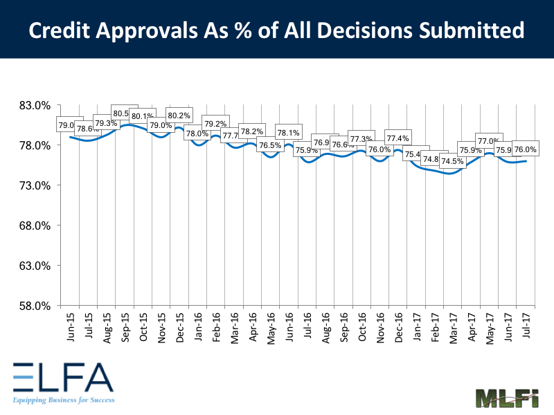 Credit Approvals - July 2017