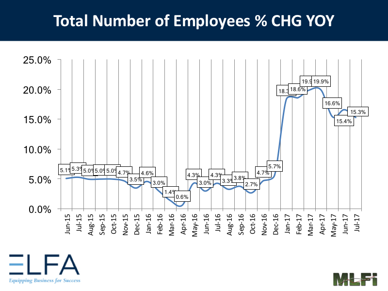 Total Number of Employees - July 2017