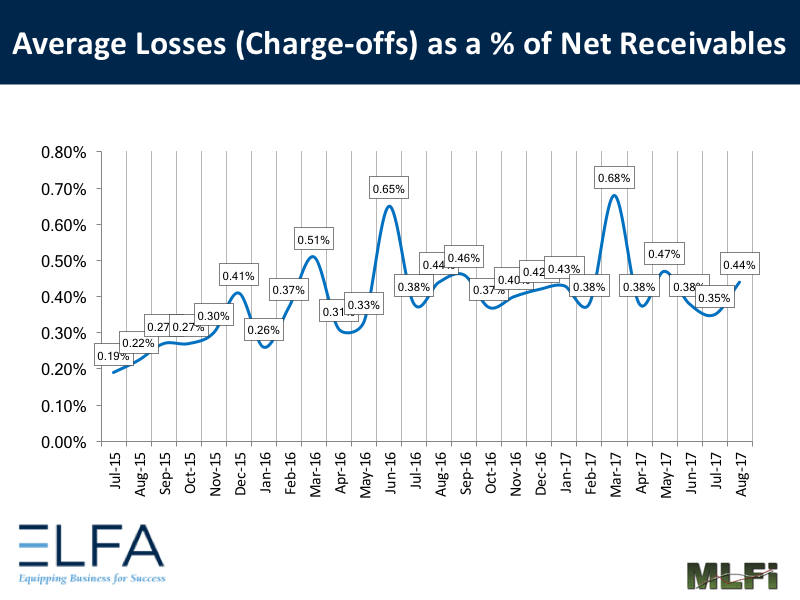 Average Losses: August 2017