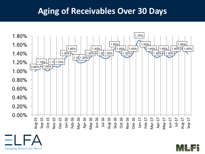 Aging of Receivables: 0917