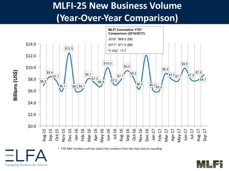 New Business Volume: 0917