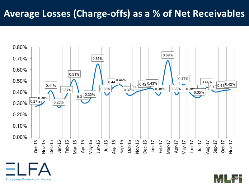 Average Losses: November 2017