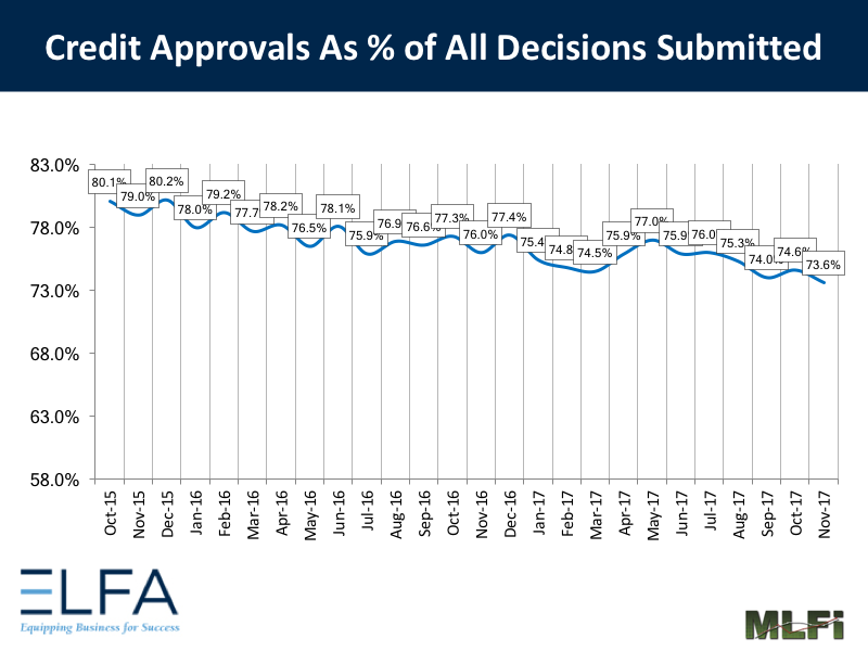 Credit Approvals: November 2017