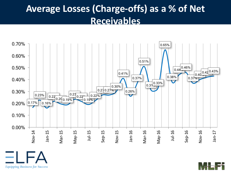 Average Losses - January 2017