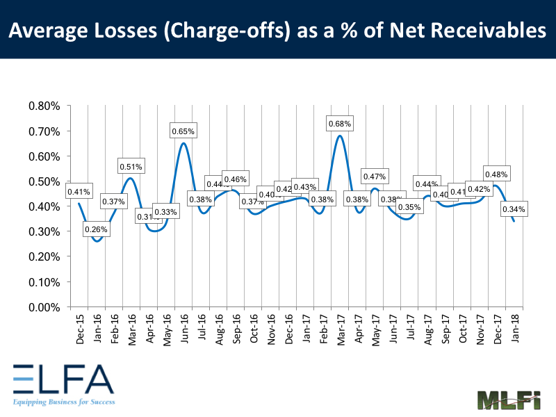 Average Losses: January 2018