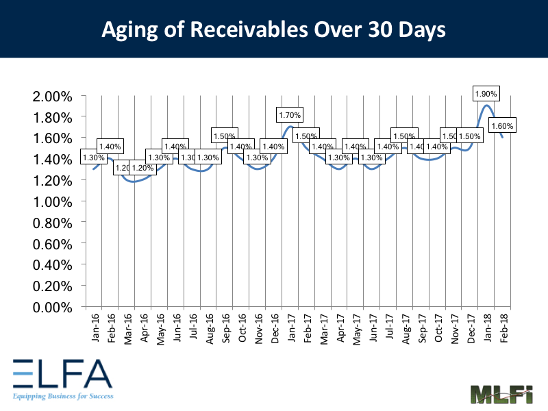 Aging of Receivables: February 2018