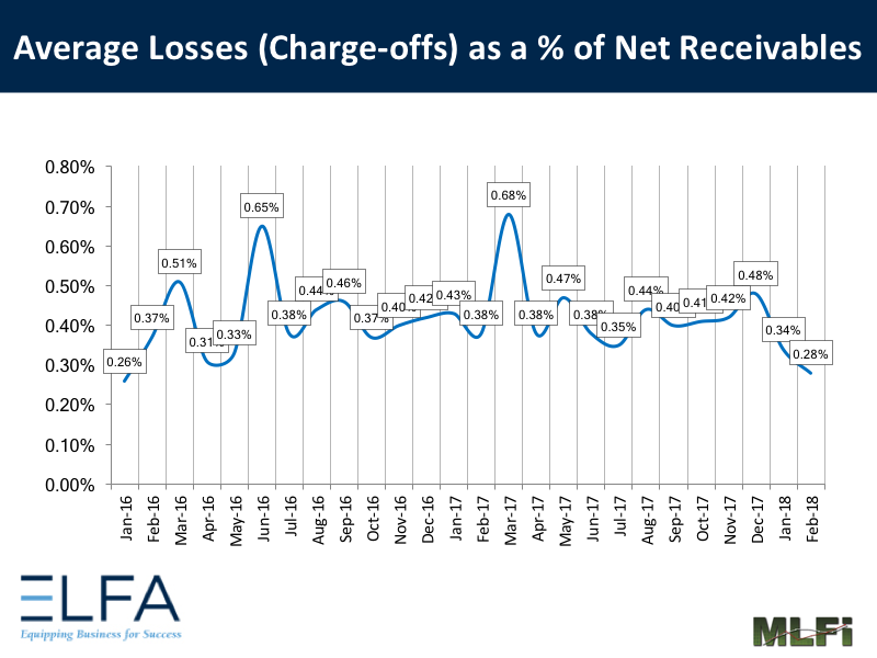 Average Losses: February 2018