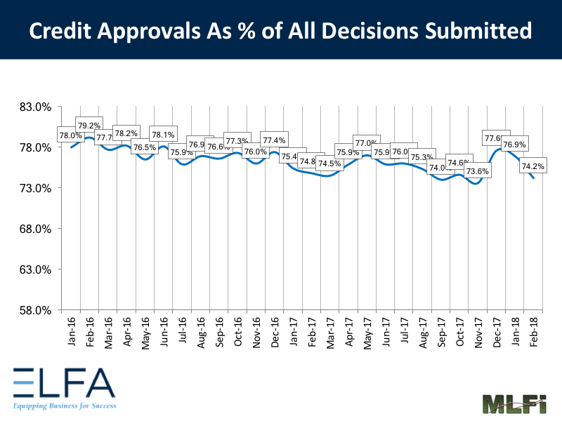 Credit Approvals: February 2018