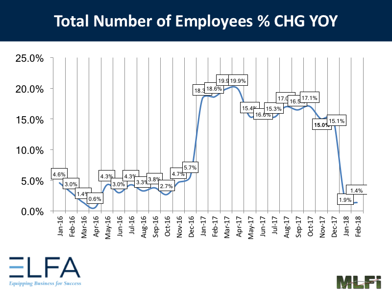 Total Number of Employees: February 2018