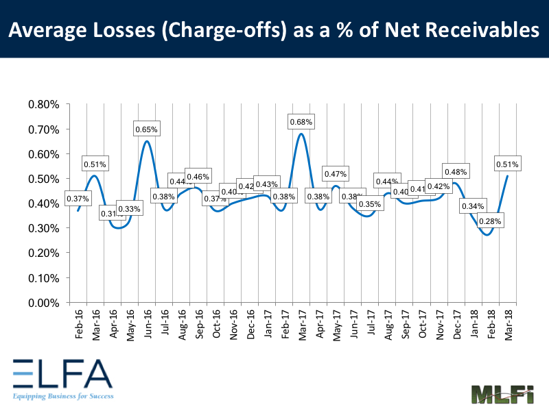 Average Losses: March 2018