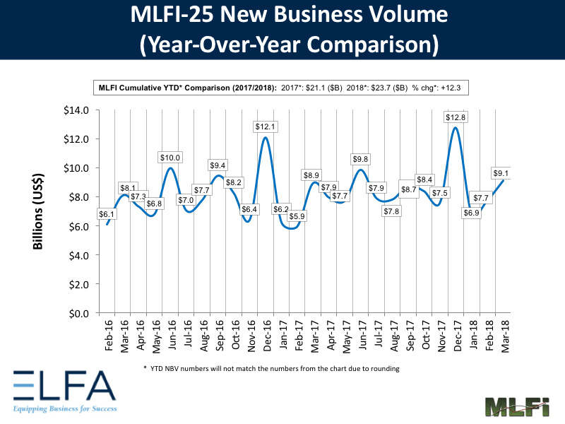 New Business Volume: March 2018