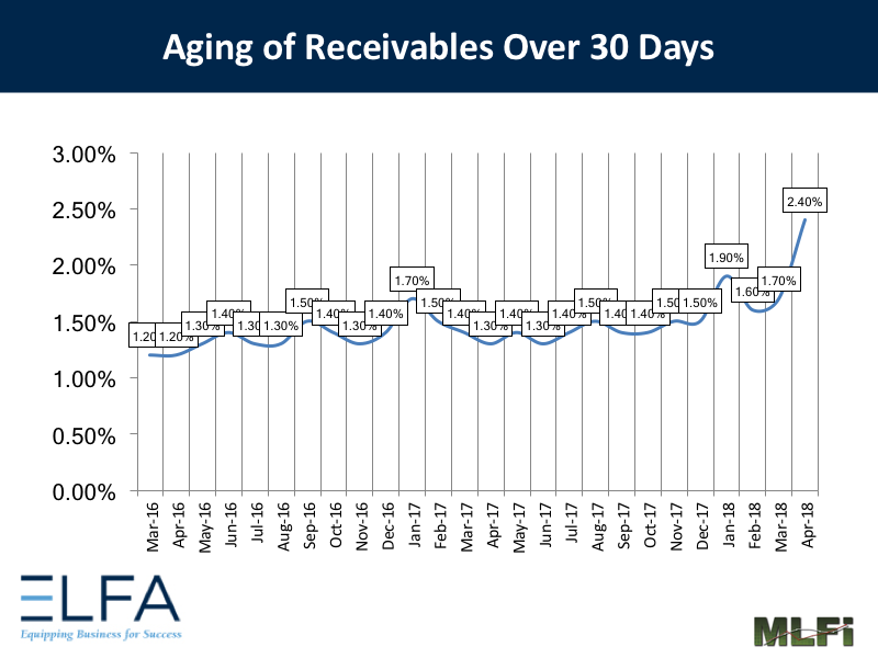 Aging of Receivables: April 2018
