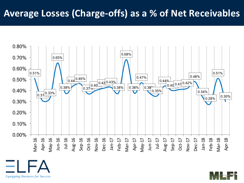 Average Losses: April 2018