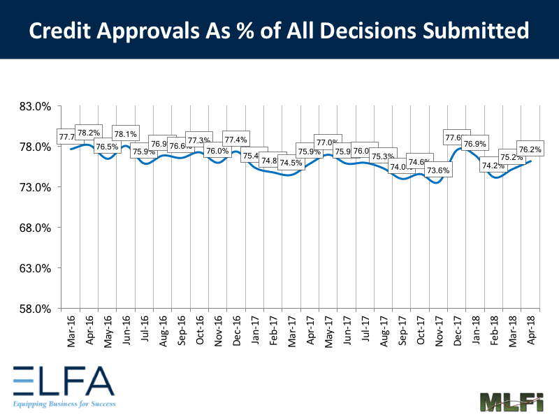 Credit Approvals: April 2018