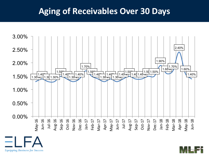 Aging of Receivables: June 2018
